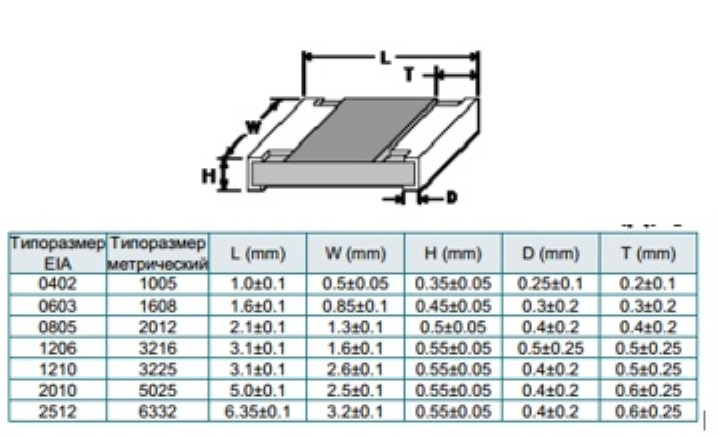 0 12 5 2 0 125 2. 2512 SMD резистор размер. Резистор SMD 0805 корпус. Резистор СМД 1206 0.25Вт. Чип резистор SMD 1206 0.25Вт 1.2.