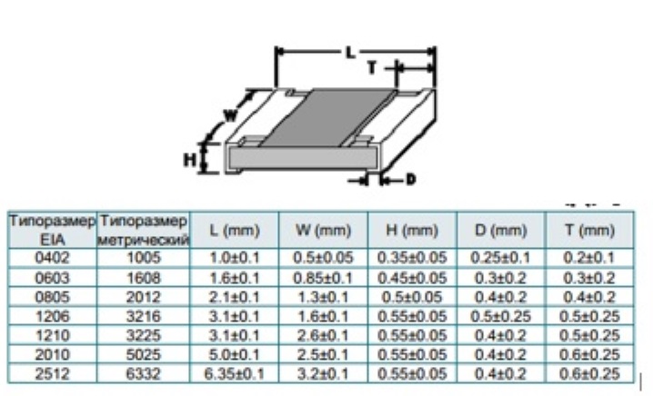 резисторы smd 0. резисторы smd 0. резистор smd 0805 корпус. 3 мом 0. смд резистор 202 номинал.
